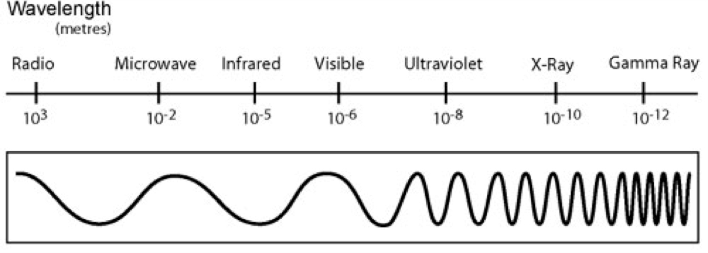 Frequency of use. Electromagnetic Waves Spectrum. Wavelength. Electromagnetic Wave Scale. Wavelength and Frequency.