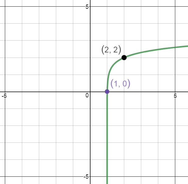 Logarithm review