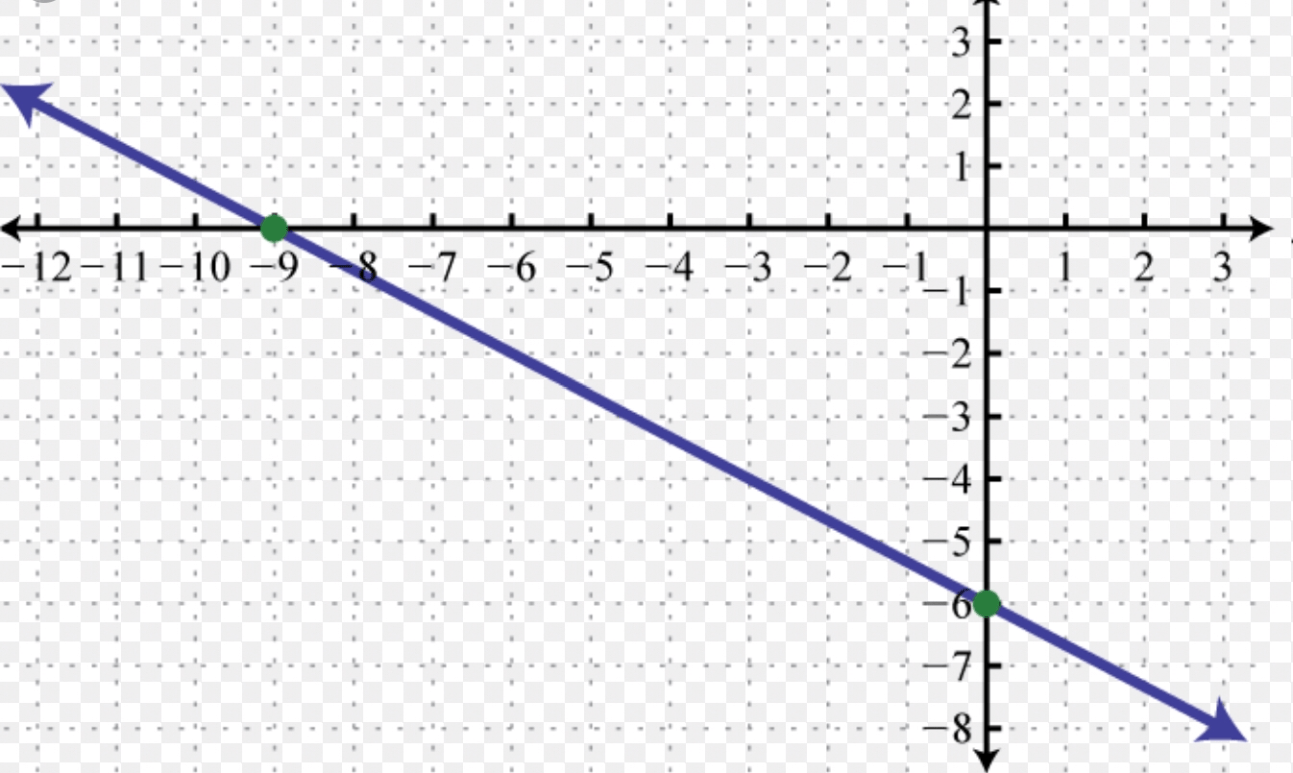 Линия функции. Линейная функция graph. Графики линейных функций картинки на прозрачном фоне. Угол Графика. График linearity.