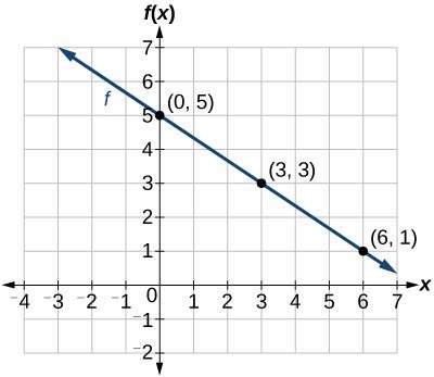 Writing Linear Equations (Word Problems) Jeopardy Template