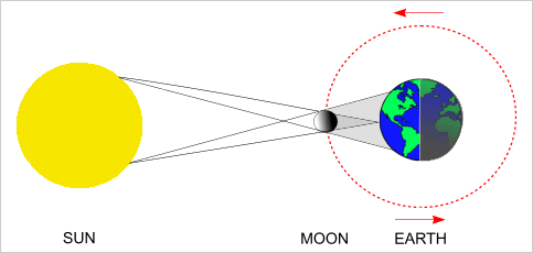 5th Grade Science Ch 12 Sun, Earth, & Moon Jeopardy Template