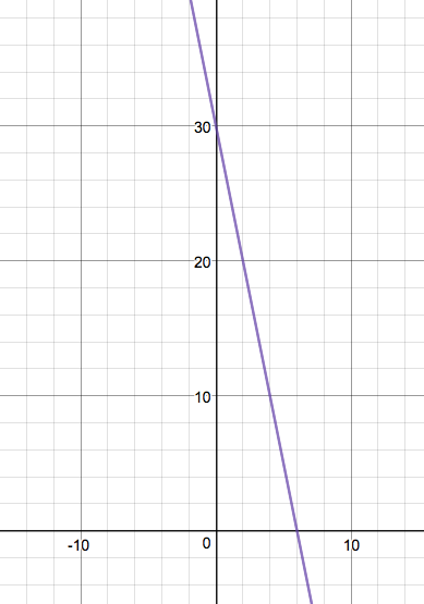 Graphing and Writing Linear Equations Jeopardy Template