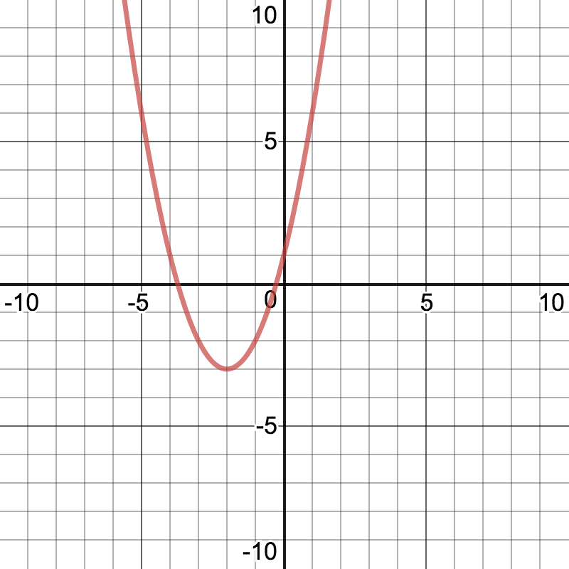 График функции y x 1 6