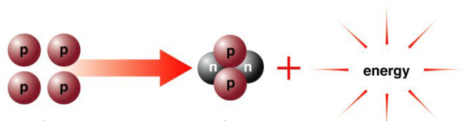 Гелий и водород реакция. Превращение водорода в гелий формула. Ядерная реакция превращения водорода в гелий. Превращение водорода в гелий реакция. Термоядерная реакция водорода в гелий.