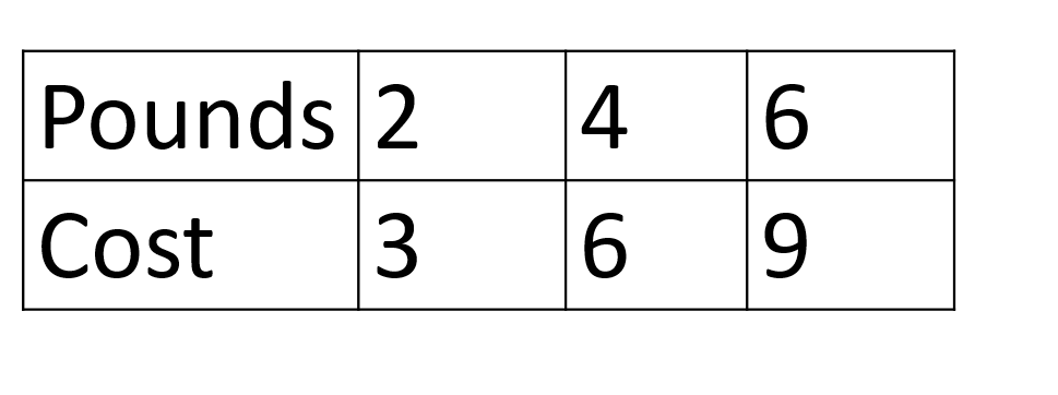 Proportional Relationships Jeopardy Template