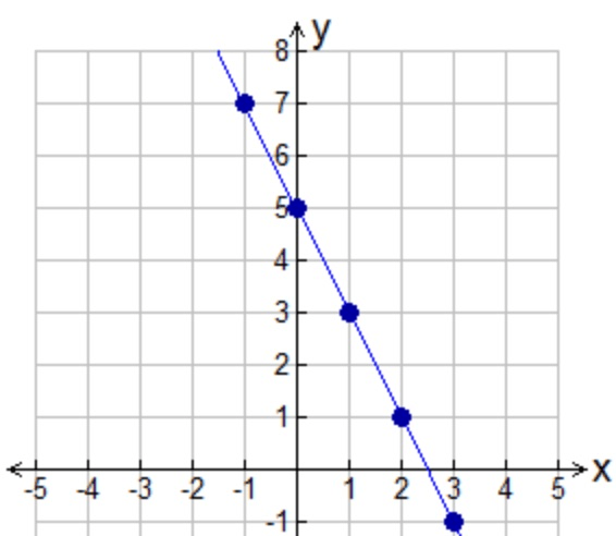 Linear Graphs Jeopardy Template