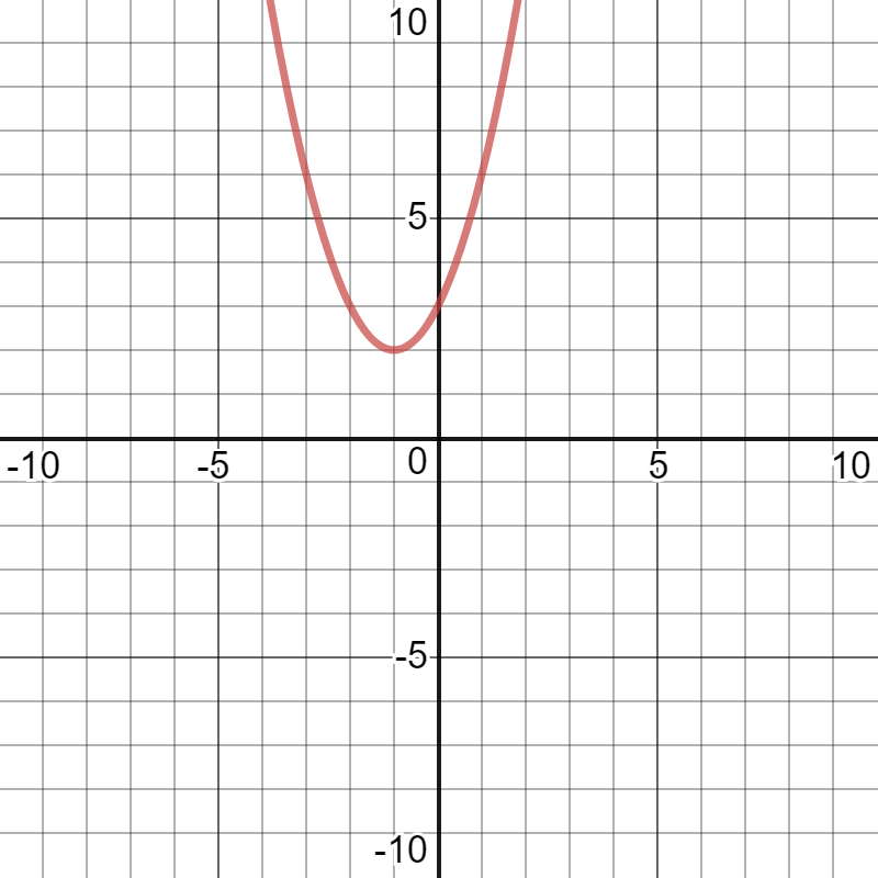 Y 3x 2 9x 3 график GT Graphing Quadratics