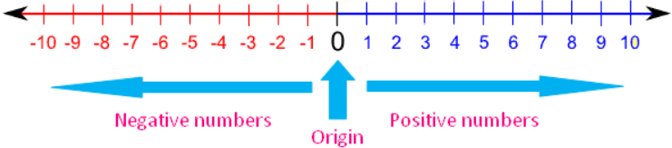 On a number line....Plot the following numbers in their correct spot:-4, 8,...