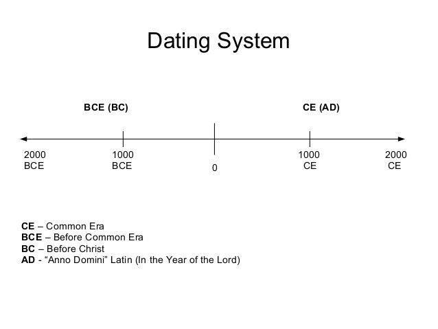 Dating system. Ad BC расшифровка. Ad наша Эра. Ad и BC В английском. BC ad расшифровка английский.