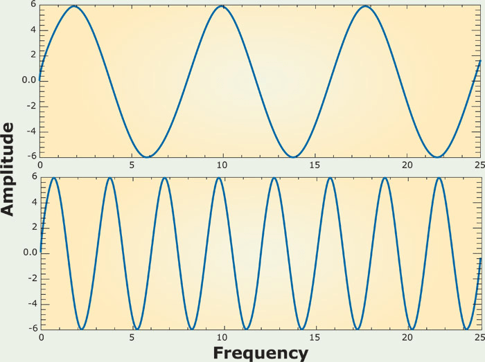 Частота сигнала 1 3. Звуковой график. Низкочастотный звук. Графики звуковых волн. Низкочастотные и высокочастотные звуки.