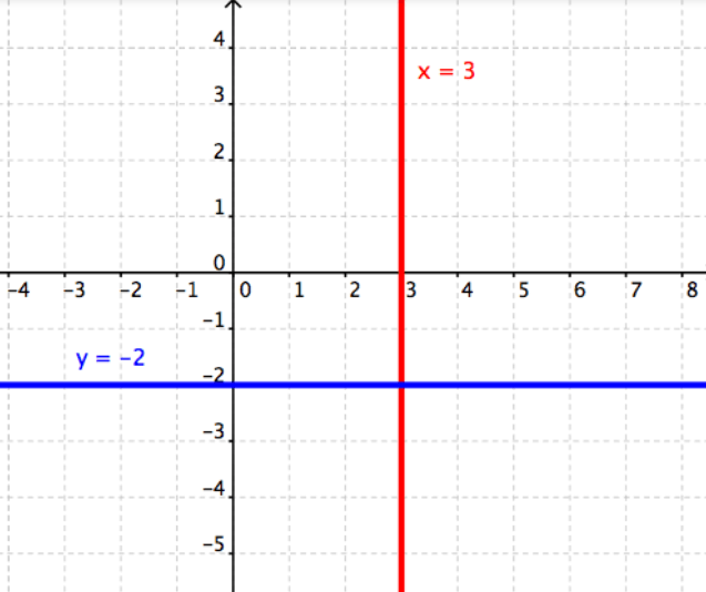 У 3х 3 график функции. Graphing Axes line. X > 0 on graphic.