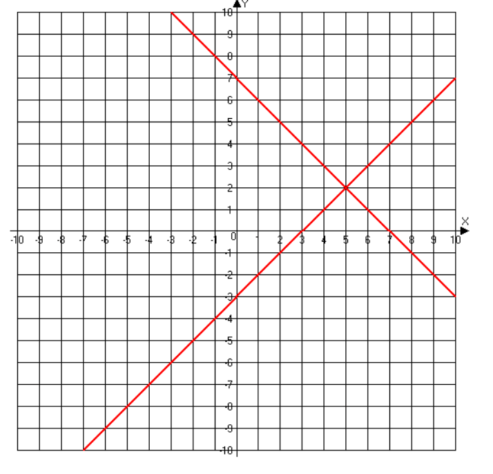 Systems of Equations (Graphing, Substitution, Elimination)