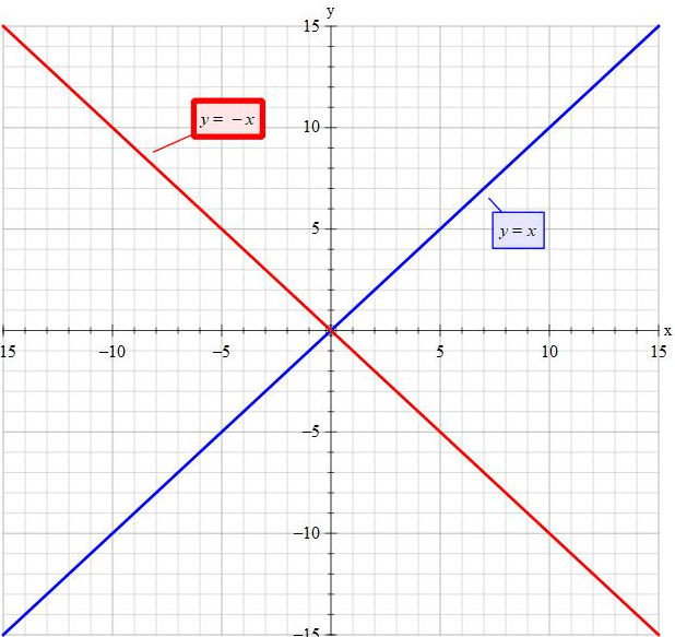 X y z координатная плоскость. Функция y x в степени n. Линия y=x. R x y это. R x y это.