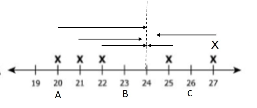 how to find balance point of data