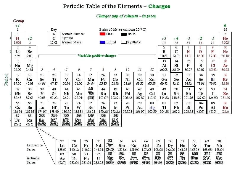 Charge table. Periodic Table with charges. Periodic Table with ions. Периодическая таблица злых элементов. Периодическая таблица ионы.