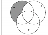 A b c круги. Круги Эйлера aubuc. Круги Эйлера а + (b ∧ с')=a'+b∧c'. Круговые диаграммы Эйлера. Записать множество, изображенное с помощью кругов Эйлера на рисунке:.