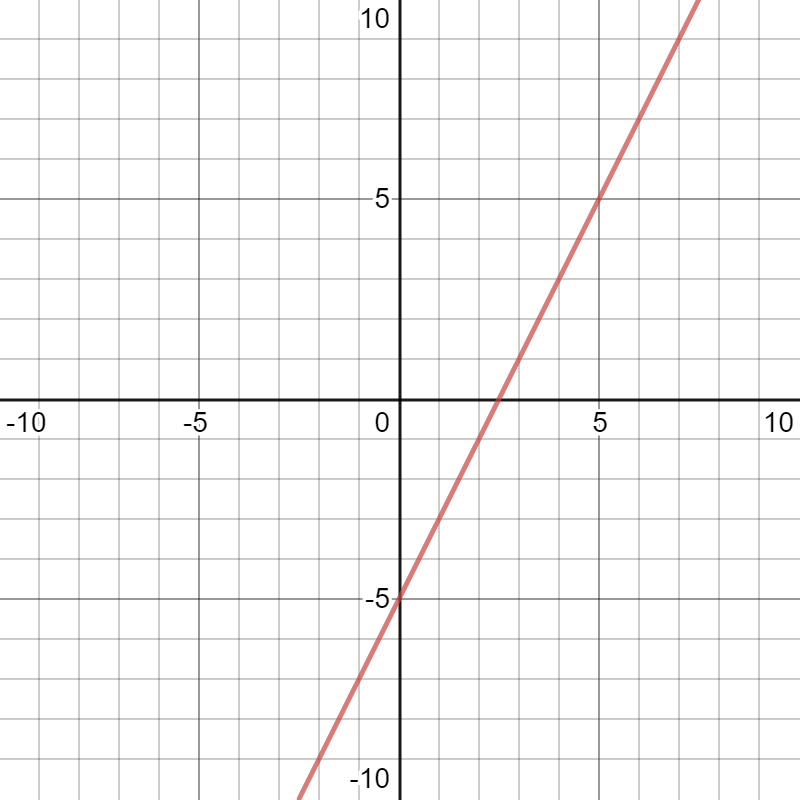 График y x 1 5. Y 3x 2 график. Y 3x 3 график. Y X 3 график. Построить график y=2x.