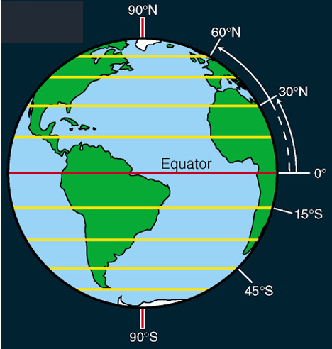 how does distance from the equator affect climate