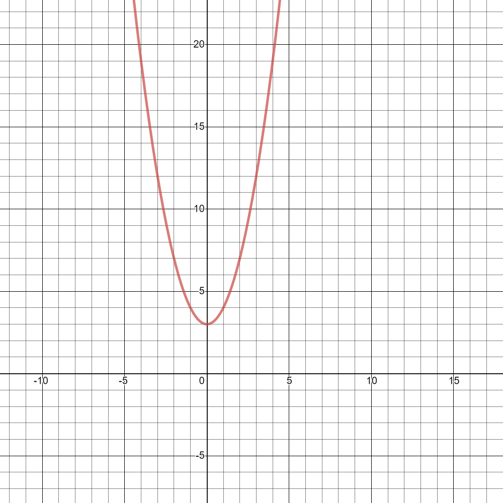 quadratic graph