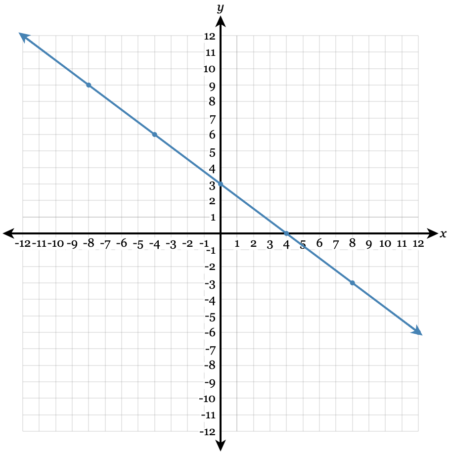 3x y 4 in slope intercept form answer