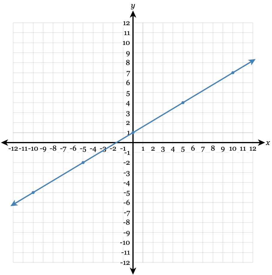 Slope Intercept Form Jeopardy Template