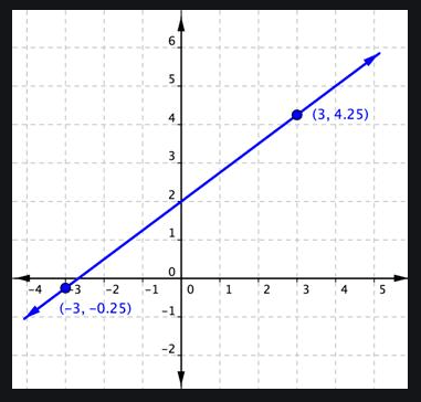 Intro: Slope and Coordinate Plane Jeopardy Template