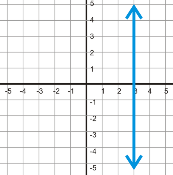 Slope and Slope Intercept Form Jeopardy Template