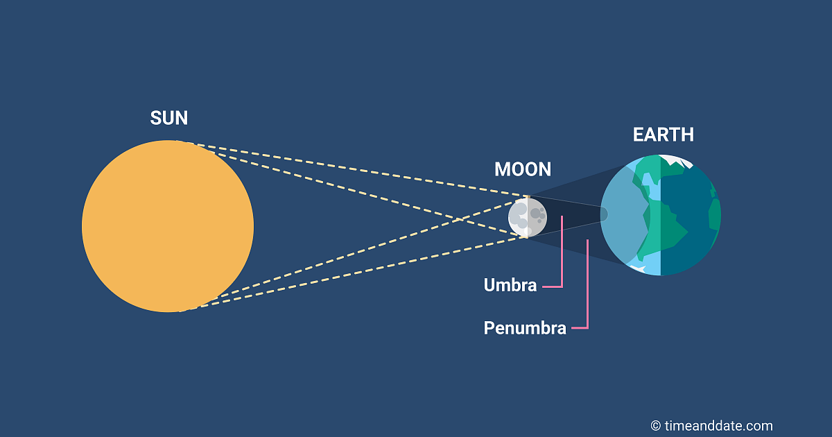 solar vs lunar eclipse diagram