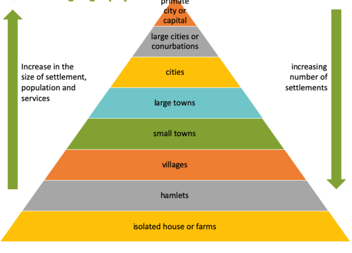 Land meaning. Settlement Hierarchy Geography. Geographical Scale. Economies of Scale what is that.