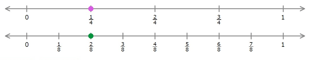 fractions-on-the-number-line