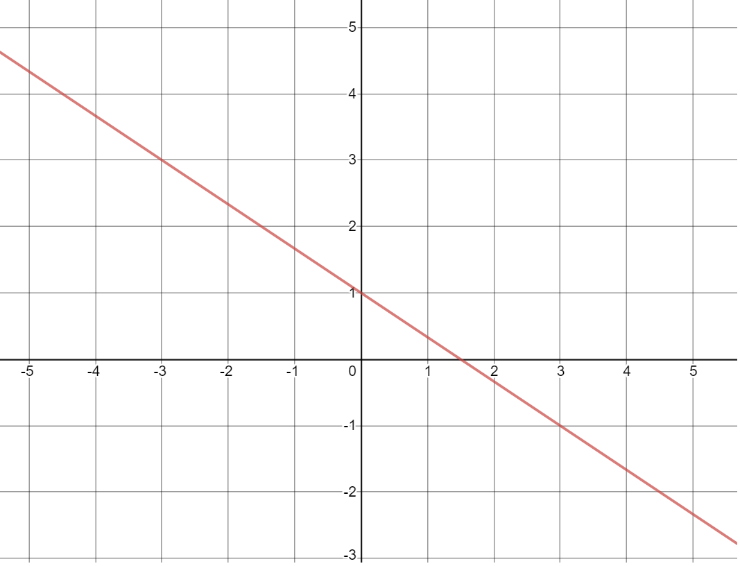 Linear Functions Jeopardy Template