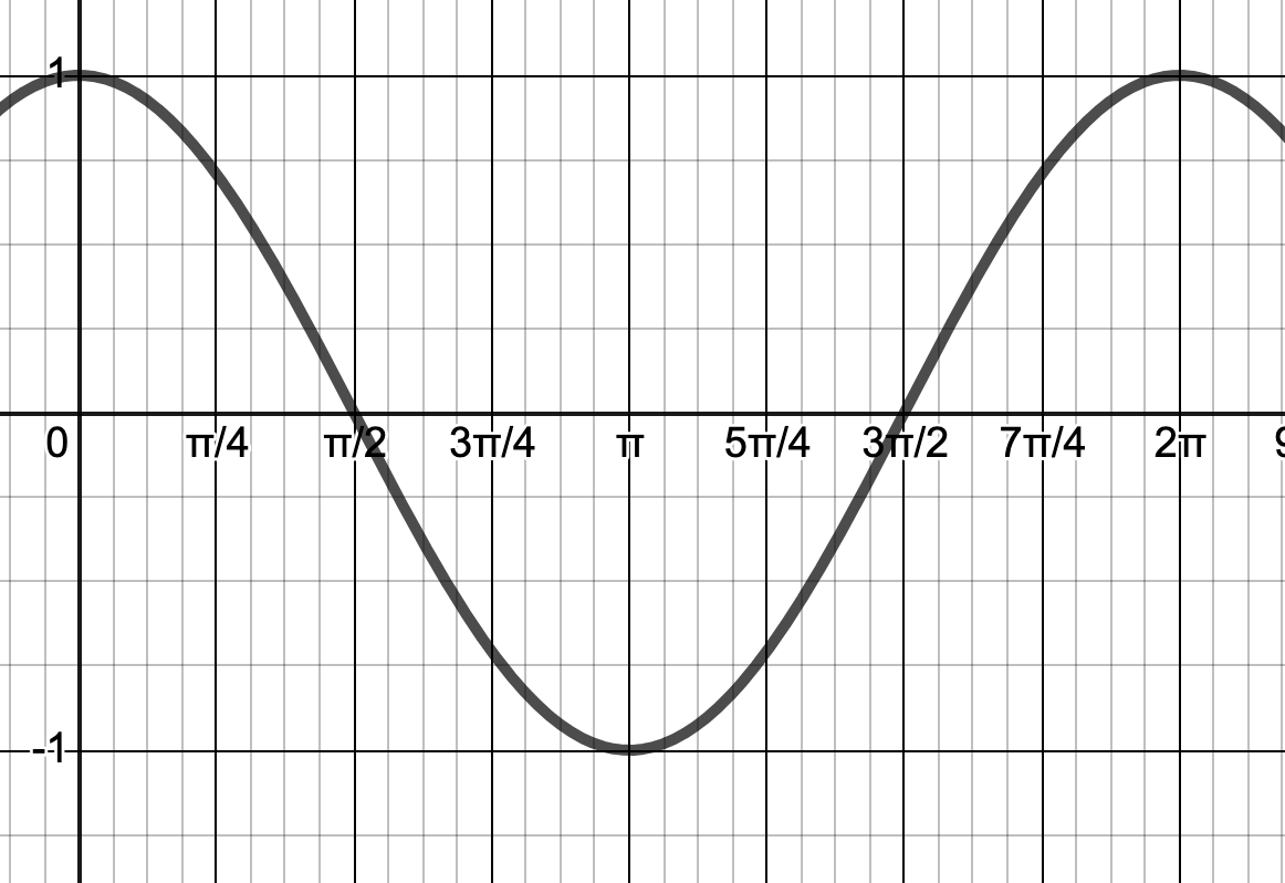 graphs-of-sine-and-cosine-functions-jeopardy-template