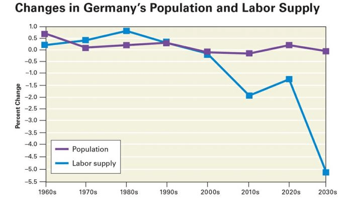 Population Dilemmas in Europe Jeopardy Template