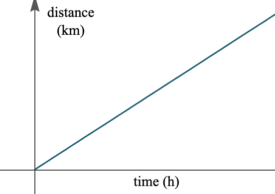 Acceleration graphics