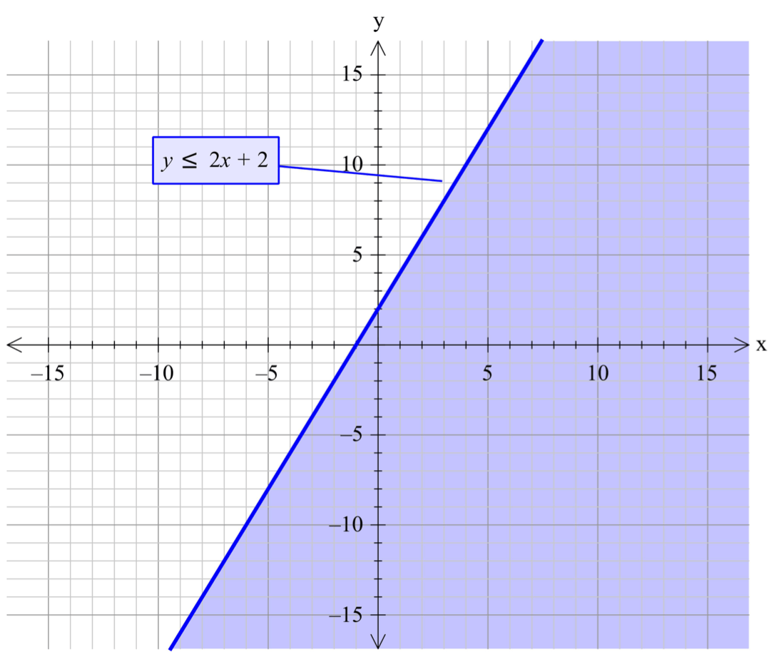 Is this shaded below or above the line? - brainly.com