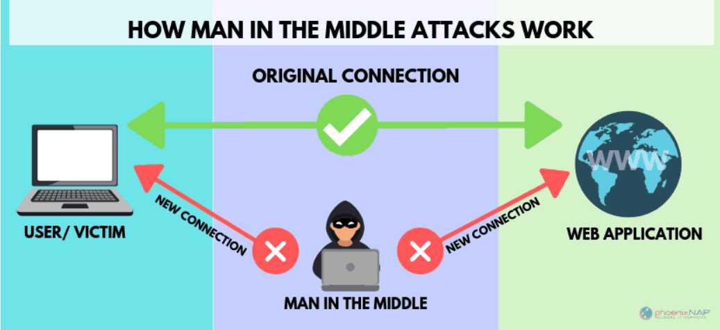 Man attack. Атака man-in-the-Middle (MITM). MITM атака. Атаки типа man-in-the-Middle. Человек по середине (MITM).