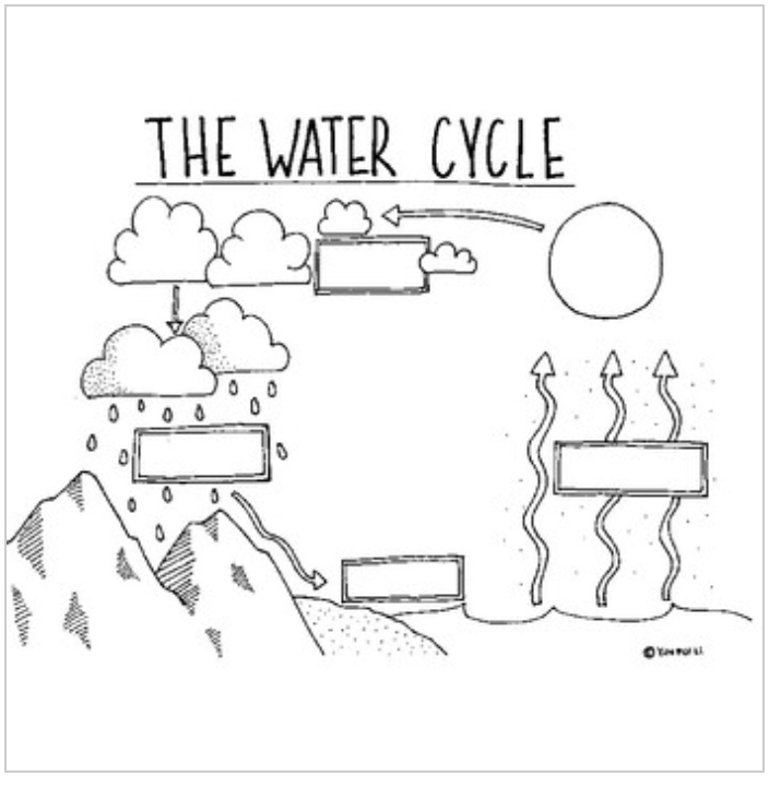 Oceans, Winds, Water Cycle Jeopardy Template