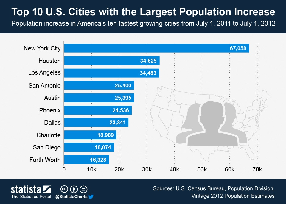 Large population