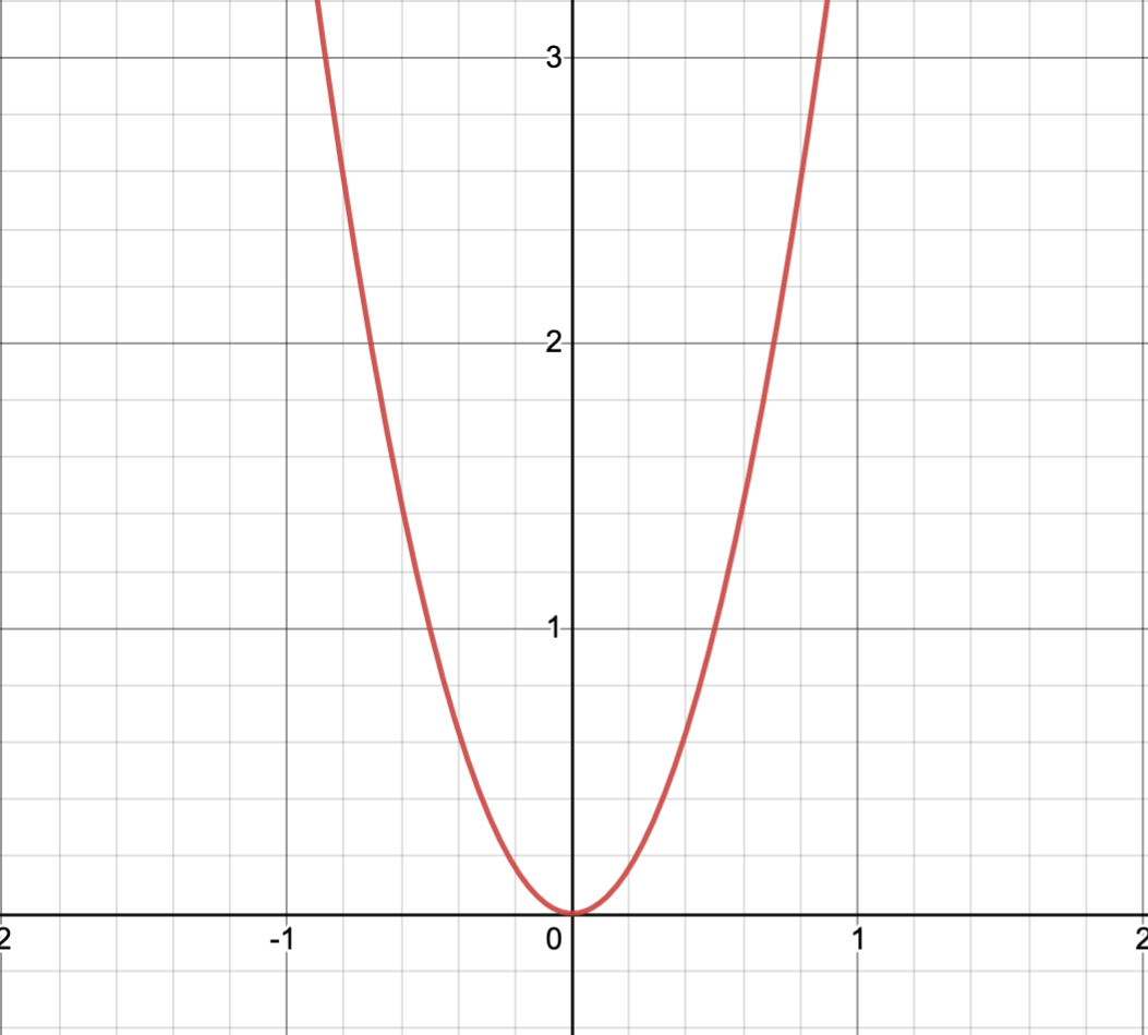 quadratic-graph-features-vertex-form-standard-form