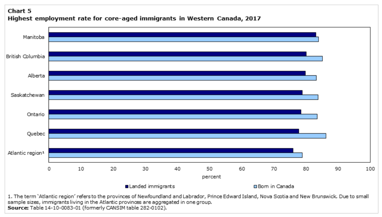 Employee rate. Employment rate. Canada Employment. Employment rate in USA. Canada immigration rate.