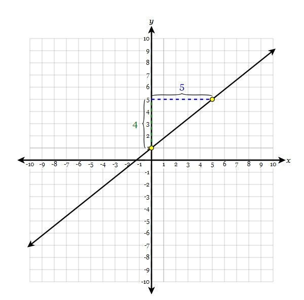 Unit 2: Linear Functions & Systems