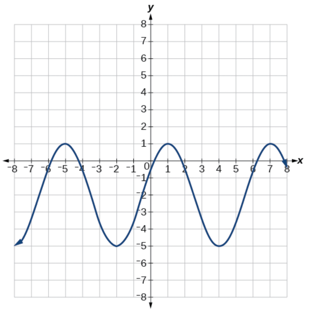 Y x pi 3. Sin x graph. Find the amplitude from the function.