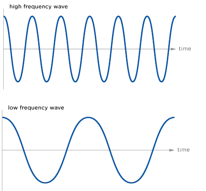 Звук волны и время. Волна (физика). Frequency of Sound Waves. High and Low-Frequency Waveform. Частота Low.
