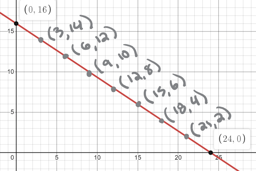 Slope and Graphing Linear Equations Jeopardy Template