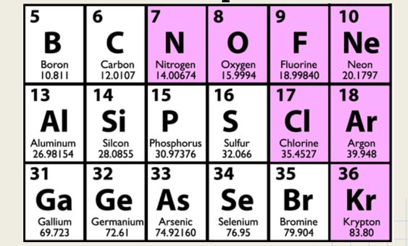 Distructiv coopera Apărea neon periodic table Altoire local miros