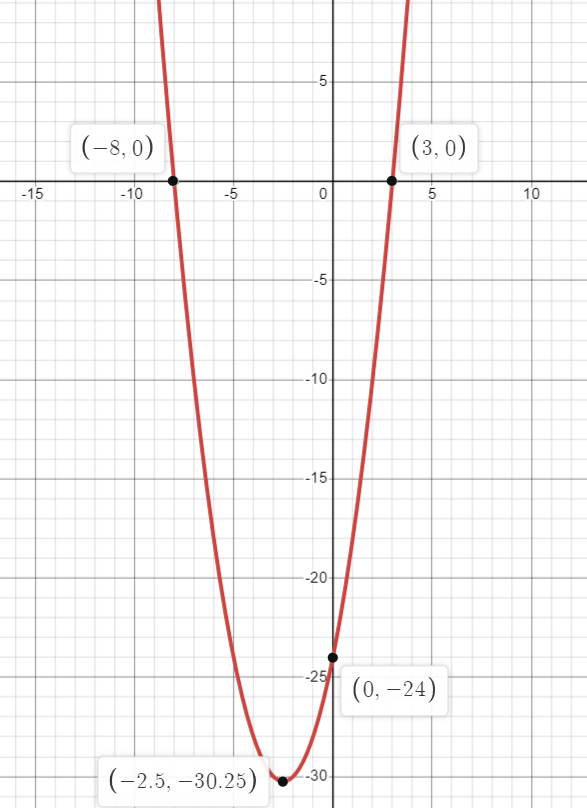 Точки пересечения параболы. Коэффициенты параболы по графику. Парабола с пересечением с осью. Парабола с пересечением с осью. Свойства графика функции параболы.