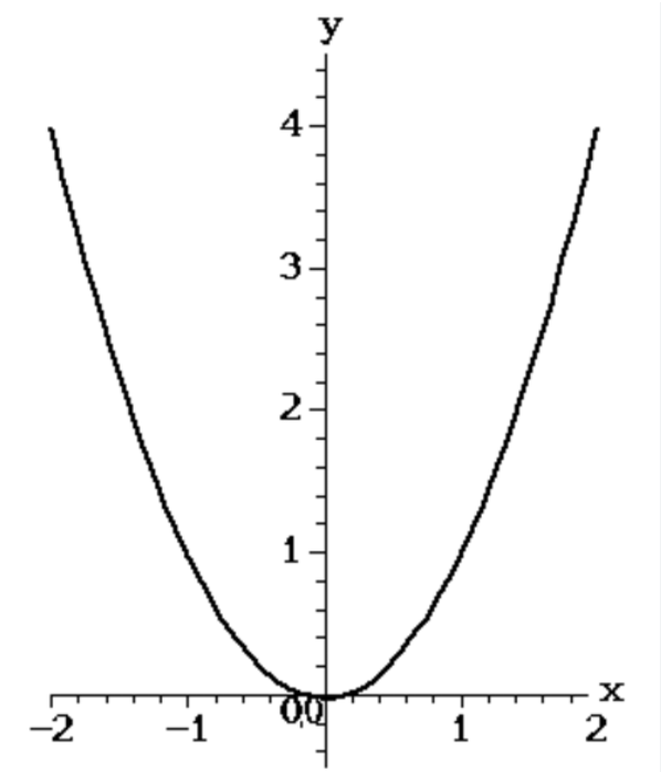 Y x2 3 вершина. Парабола функции y x2. Парабола у =х2 печать. Парабола график функции. Y=X^2 рисунок.