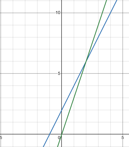 Algebra I Semester I Review Jeopardy Template
